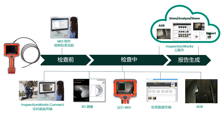 進口工業(yè)內窺鏡的技術特點